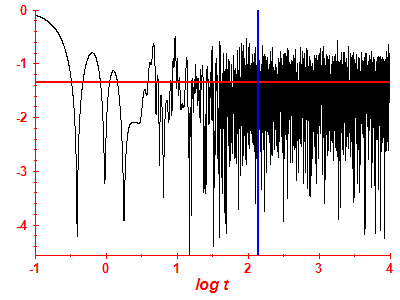 Survival probability log